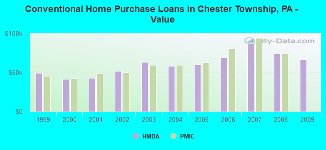 Conventional Home Purchase Loans in Chester Township, PA - Value