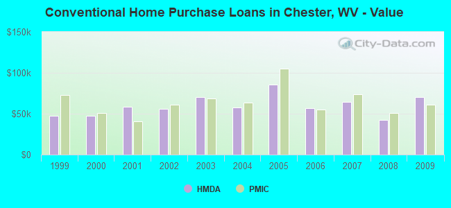 Conventional Home Purchase Loans in Chester, WV - Value