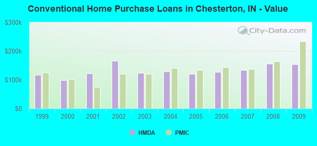 Conventional Home Purchase Loans in Chesterton, IN - Value
