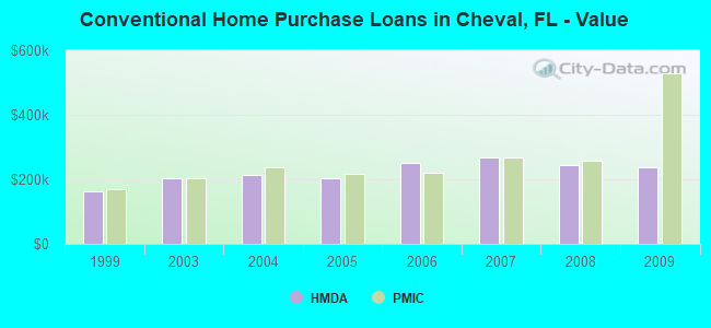 Conventional Home Purchase Loans in Cheval, FL - Value