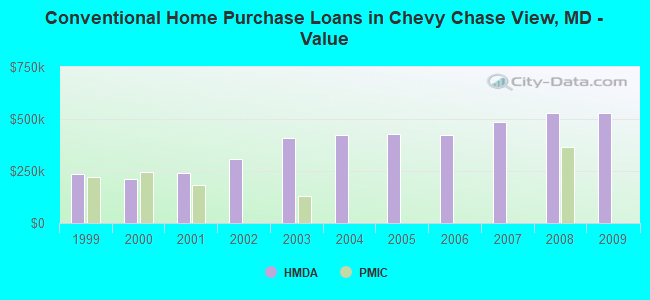 Conventional Home Purchase Loans in Chevy Chase View, MD - Value