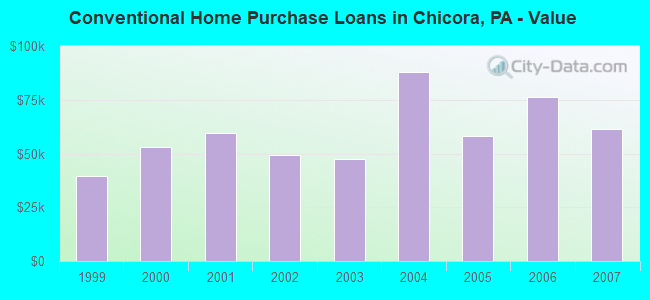Conventional Home Purchase Loans in Chicora, PA - Value