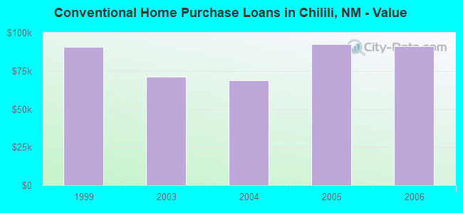 Conventional Home Purchase Loans in Chilili, NM - Value
