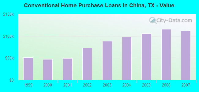 Conventional Home Purchase Loans in China, TX - Value