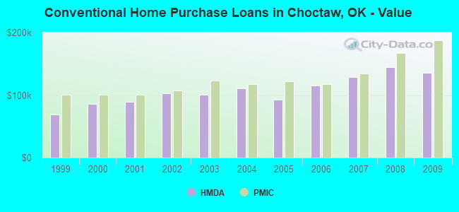 Conventional Home Purchase Loans in Choctaw, OK - Value