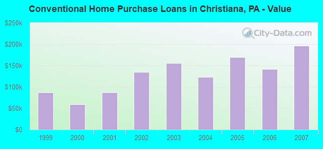 Conventional Home Purchase Loans in Christiana, PA - Value