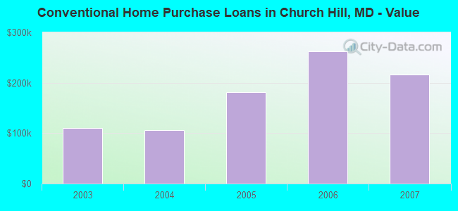 Conventional Home Purchase Loans in Church Hill, MD - Value