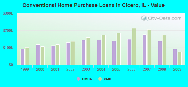 Conventional Home Purchase Loans in Cicero, IL - Value