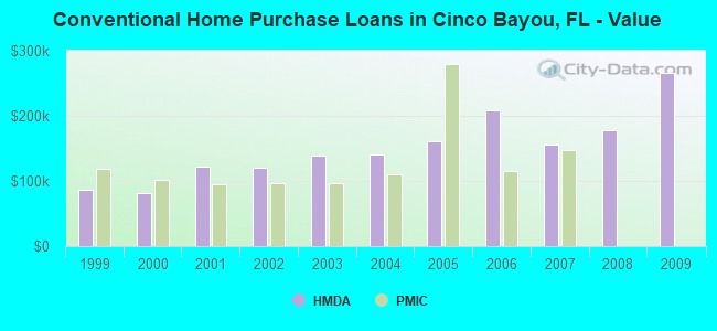 Conventional Home Purchase Loans in Cinco Bayou, FL - Value