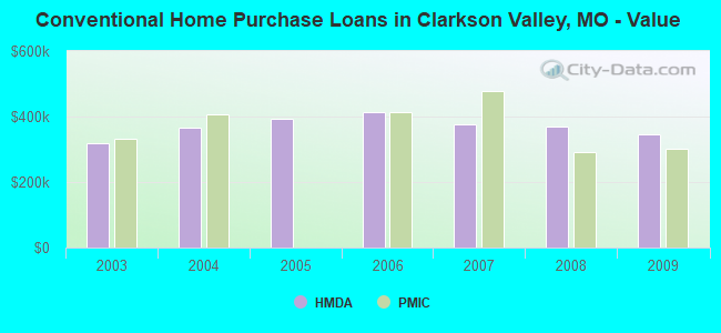 Conventional Home Purchase Loans in Clarkson Valley, MO - Value