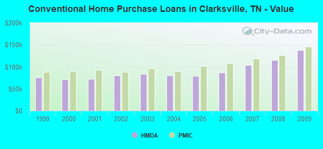 Conventional Home Purchase Loans in Clarksville, TN - Value