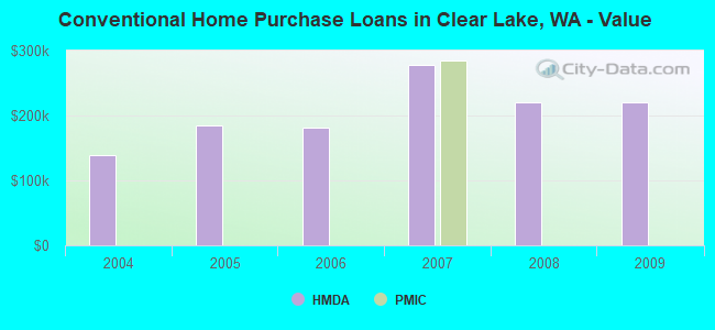Conventional Home Purchase Loans in Clear Lake, WA - Value