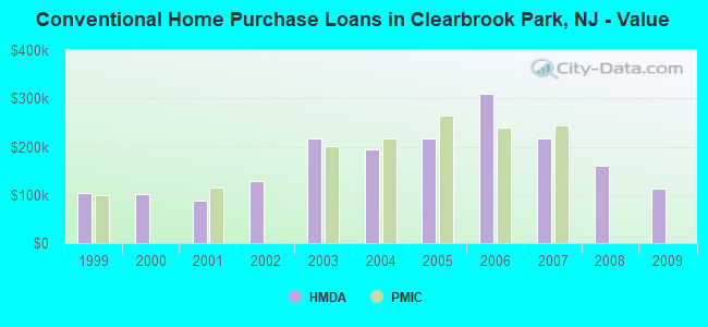 Conventional Home Purchase Loans in Clearbrook Park, NJ - Value