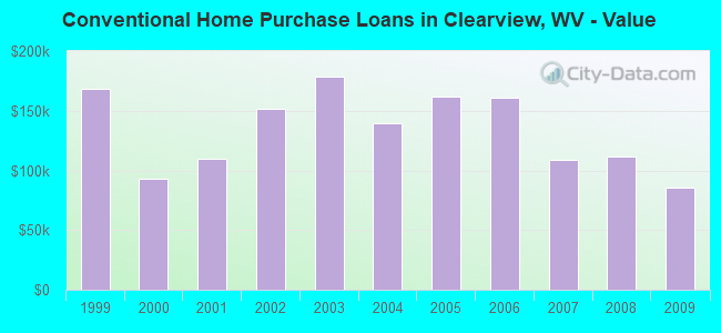 Conventional Home Purchase Loans in Clearview, WV - Value