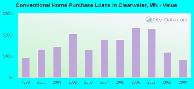 Conventional Home Purchase Loans in Clearwater, MN - Value
