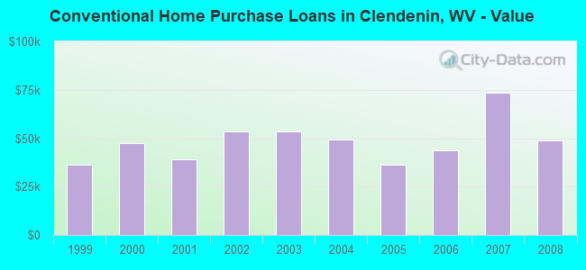 Conventional Home Purchase Loans in Clendenin, WV - Value