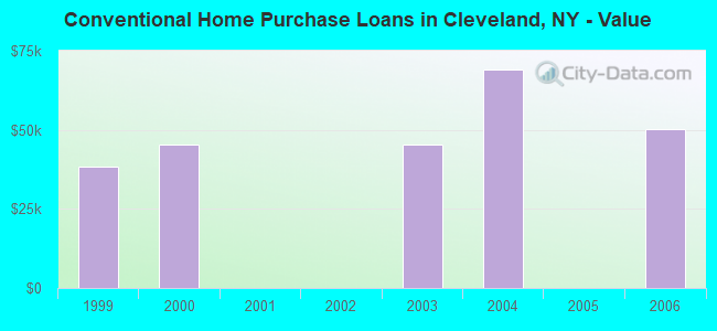 Conventional Home Purchase Loans in Cleveland, NY - Value
