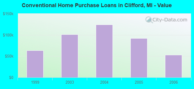 Conventional Home Purchase Loans in Clifford, MI - Value