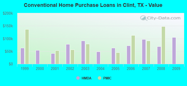 Conventional Home Purchase Loans in Clint, TX - Value