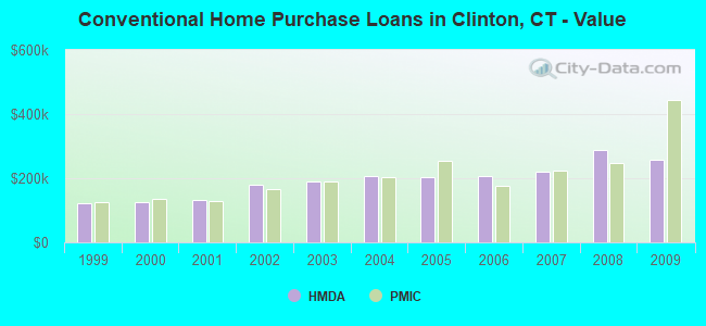 Conventional Home Purchase Loans in Clinton, CT - Value