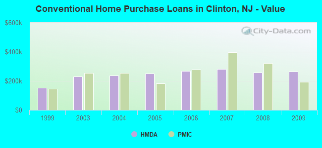 Conventional Home Purchase Loans in Clinton, NJ - Value
