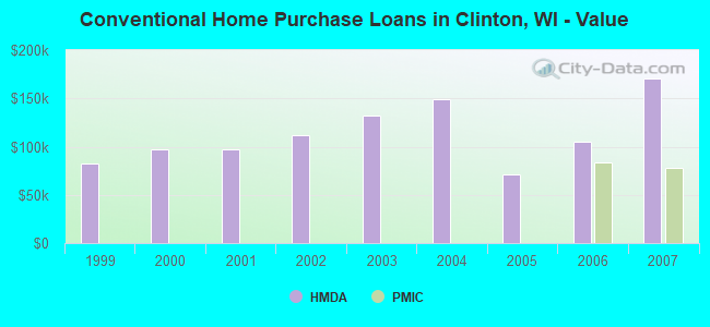 Conventional Home Purchase Loans in Clinton, WI - Value
