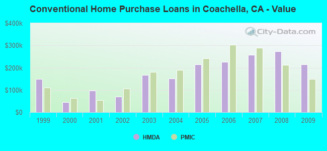 Conventional Home Purchase Loans in Coachella, CA - Value