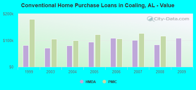 Conventional Home Purchase Loans in Coaling, AL - Value