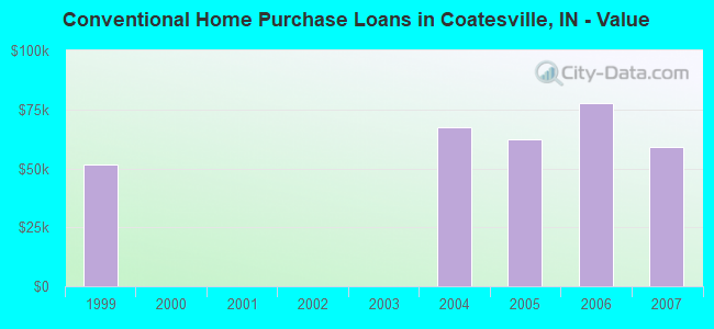 Conventional Home Purchase Loans in Coatesville, IN - Value