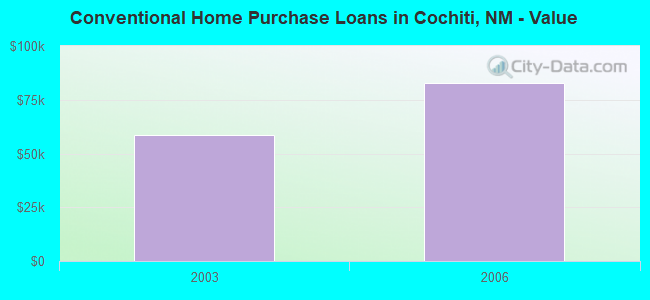 Conventional Home Purchase Loans in Cochiti, NM - Value