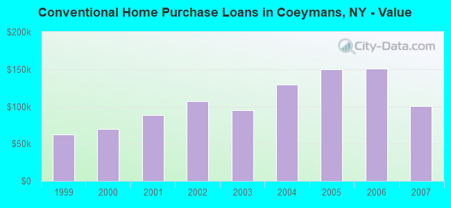 Conventional Home Purchase Loans in Coeymans, NY - Value