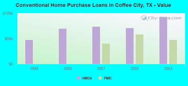 Conventional Home Purchase Loans in Coffee City, TX - Value