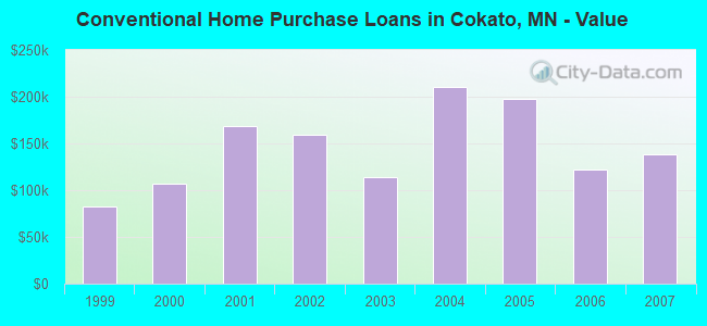 Conventional Home Purchase Loans in Cokato, MN - Value