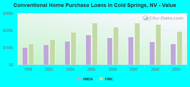 Conventional Home Purchase Loans in Cold Springs, NV - Value