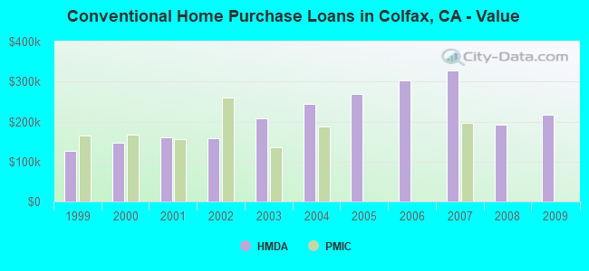 Conventional Home Purchase Loans in Colfax, CA - Value