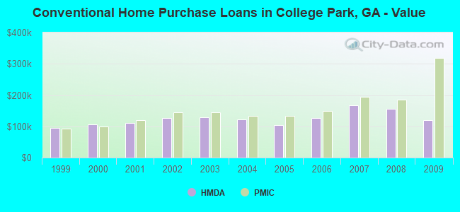 Conventional Home Purchase Loans in College Park, GA - Value