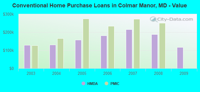 Conventional Home Purchase Loans in Colmar Manor, MD - Value