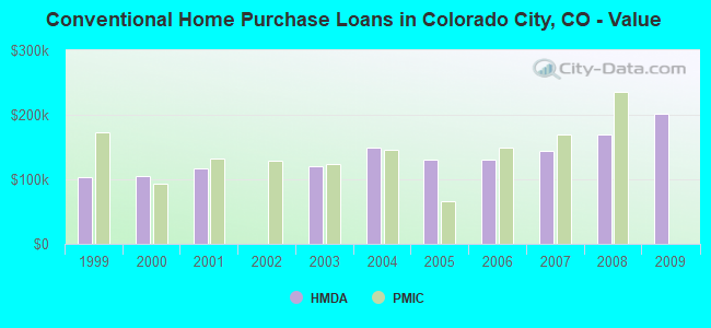 Conventional Home Purchase Loans in Colorado City, CO - Value