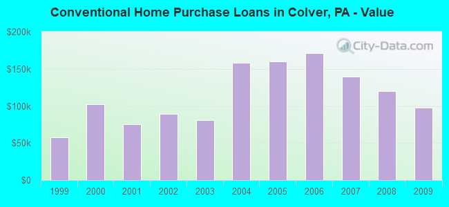 Conventional Home Purchase Loans in Colver, PA - Value