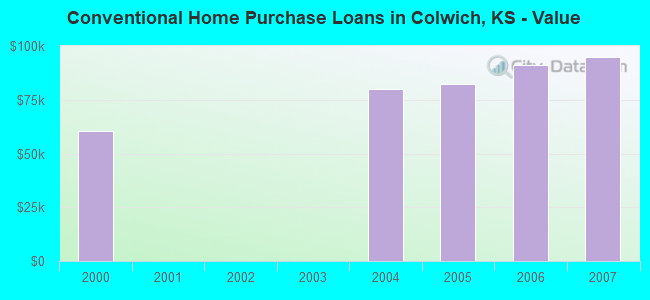 Conventional Home Purchase Loans in Colwich, KS - Value