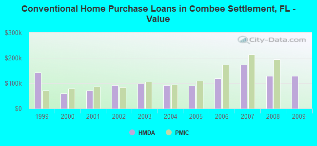 Conventional Home Purchase Loans in Combee Settlement, FL - Value