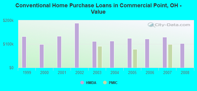 Conventional Home Purchase Loans in Commercial Point, OH - Value