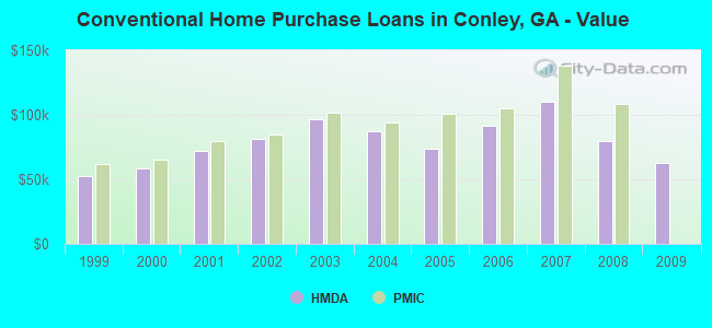 Conventional Home Purchase Loans in Conley, GA - Value