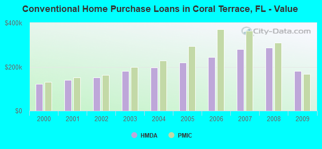 Conventional Home Purchase Loans in Coral Terrace, FL - Value
