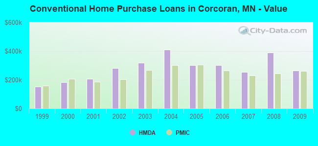 Conventional Home Purchase Loans in Corcoran, MN - Value