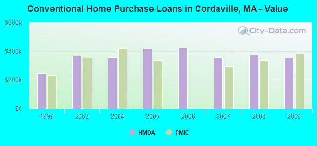 Conventional Home Purchase Loans in Cordaville, MA - Value