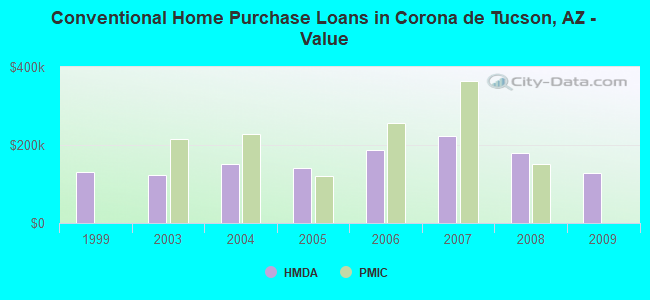 Conventional Home Purchase Loans in Corona de Tucson, AZ - Value