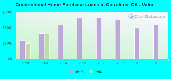 Conventional Home Purchase Loans in Corralitos, CA - Value