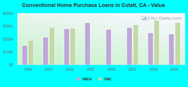 Conventional Home Purchase Loans in Cotati, CA - Value