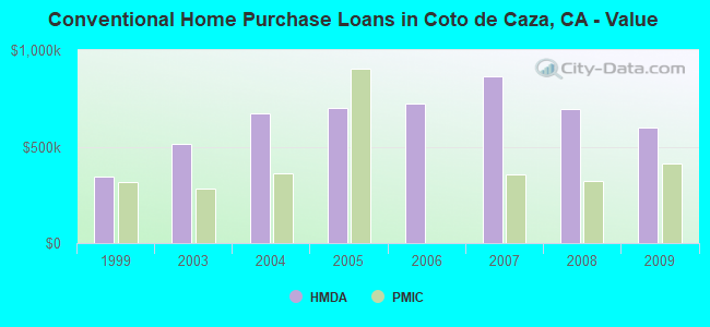 Conventional Home Purchase Loans in Coto de Caza, CA - Value